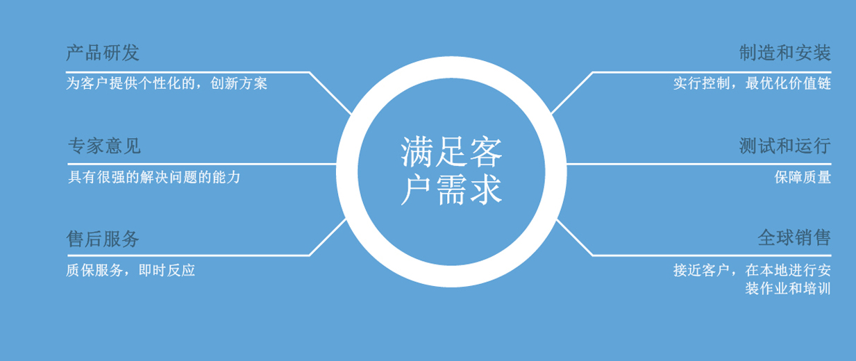 SAWATEC 以客户需求为核心